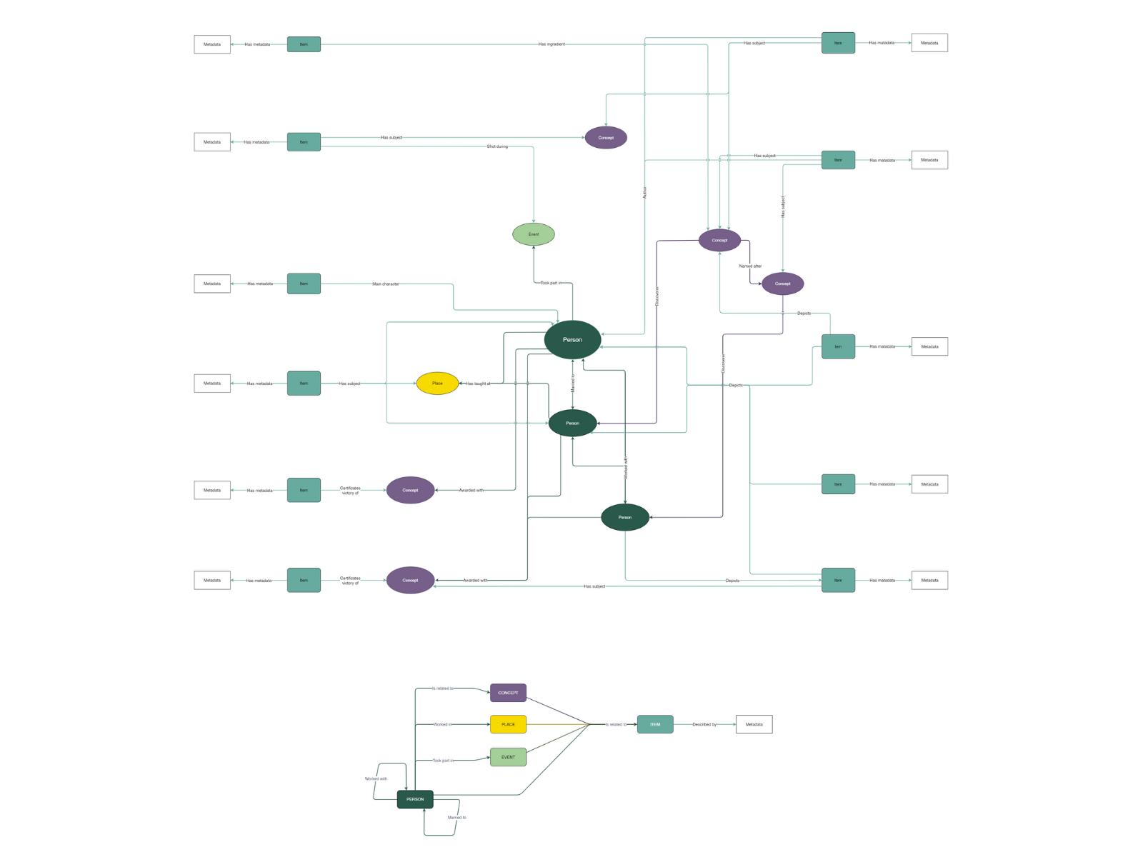 Conceptual Map